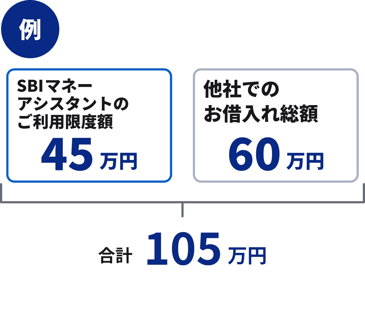 例 合計105万円