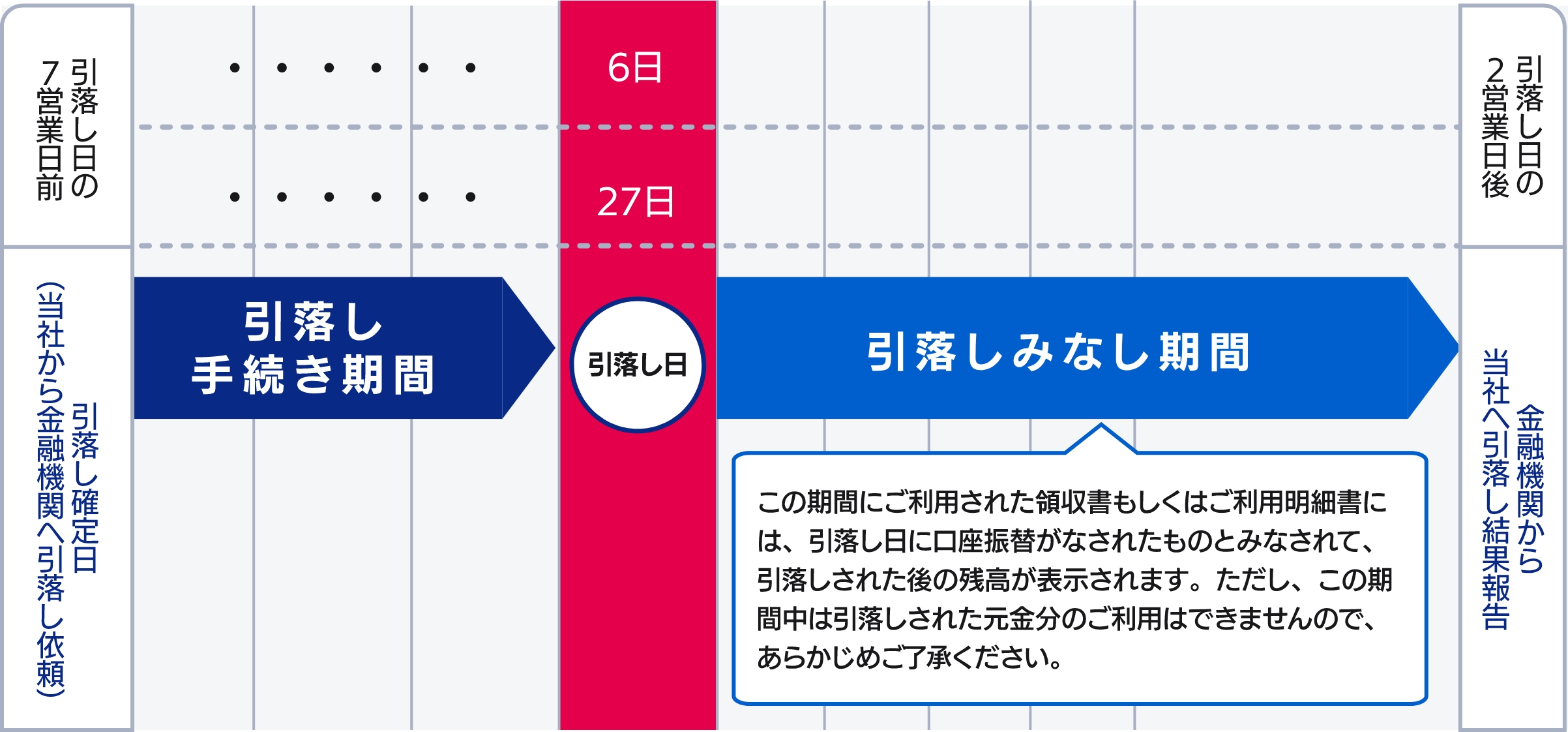 引落しの流れ（6日引落し・27日引落しの場合）