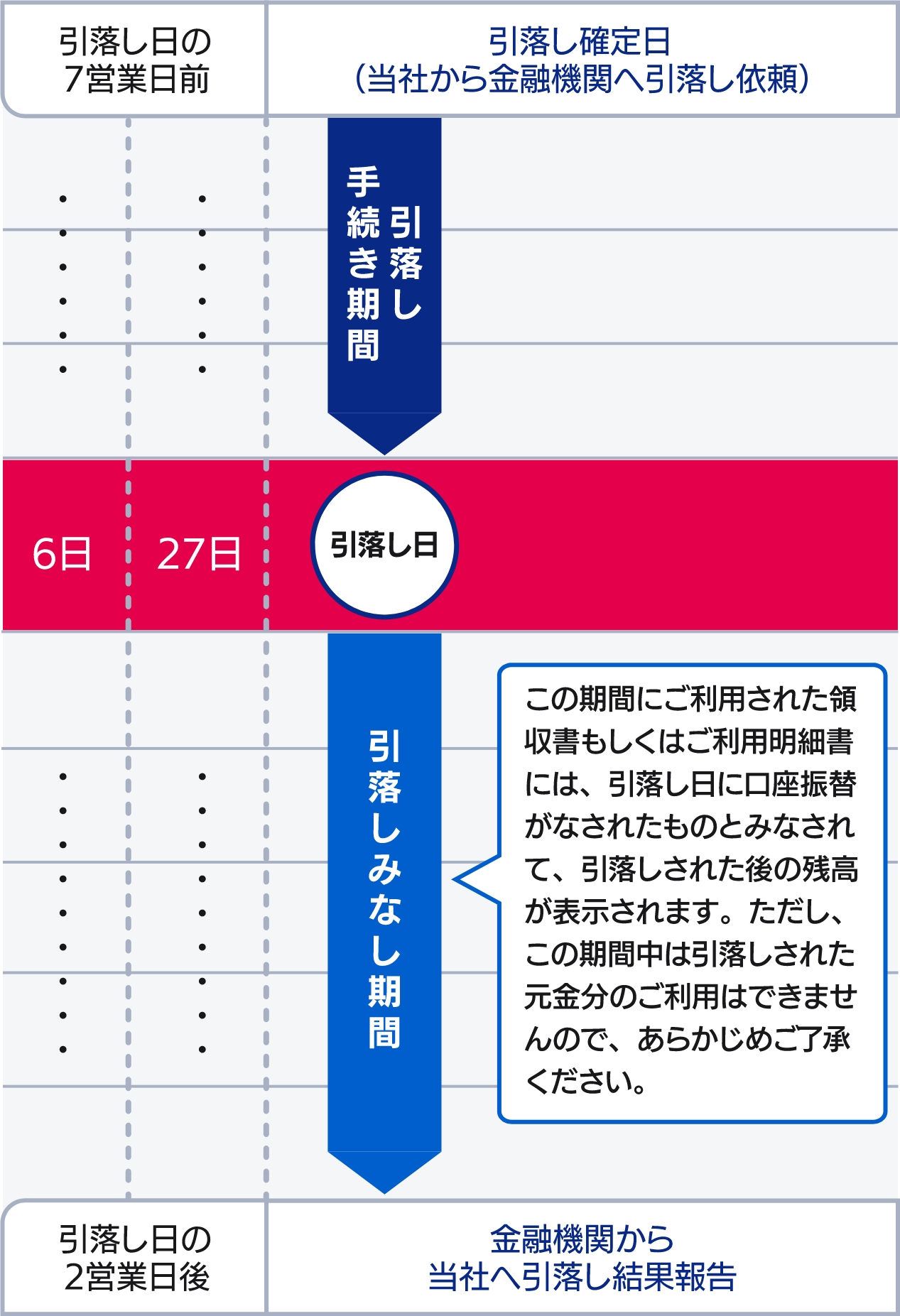 引落しの流れ（6日引落し・27日引落しの場合）