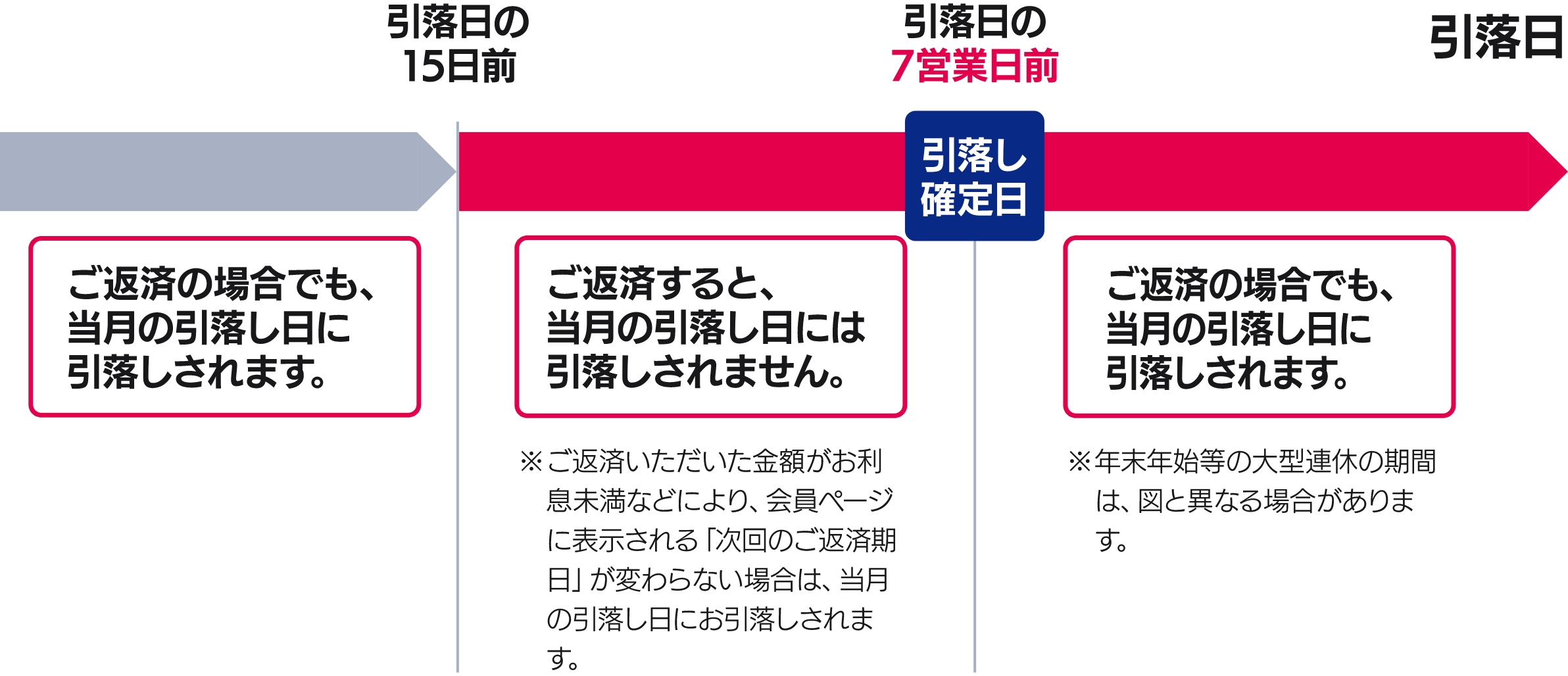 口座振替以外で臨時にご返済いただいた場合のお引落しについて