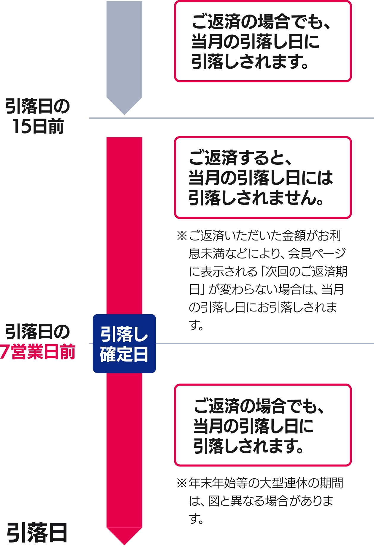 口座振替以外で臨時にご返済いただいた場合のお引落しについて