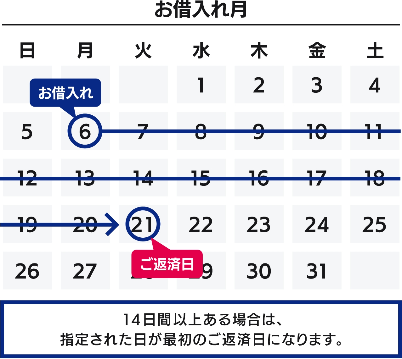 毎月21日をご返済日として指定され、6日に最初のお借入れの場合
