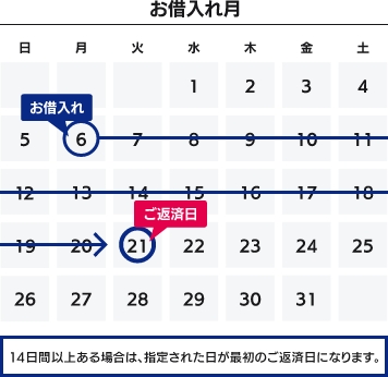 毎月21日をご返済日として指定され、6日に最初のお借入れの場合