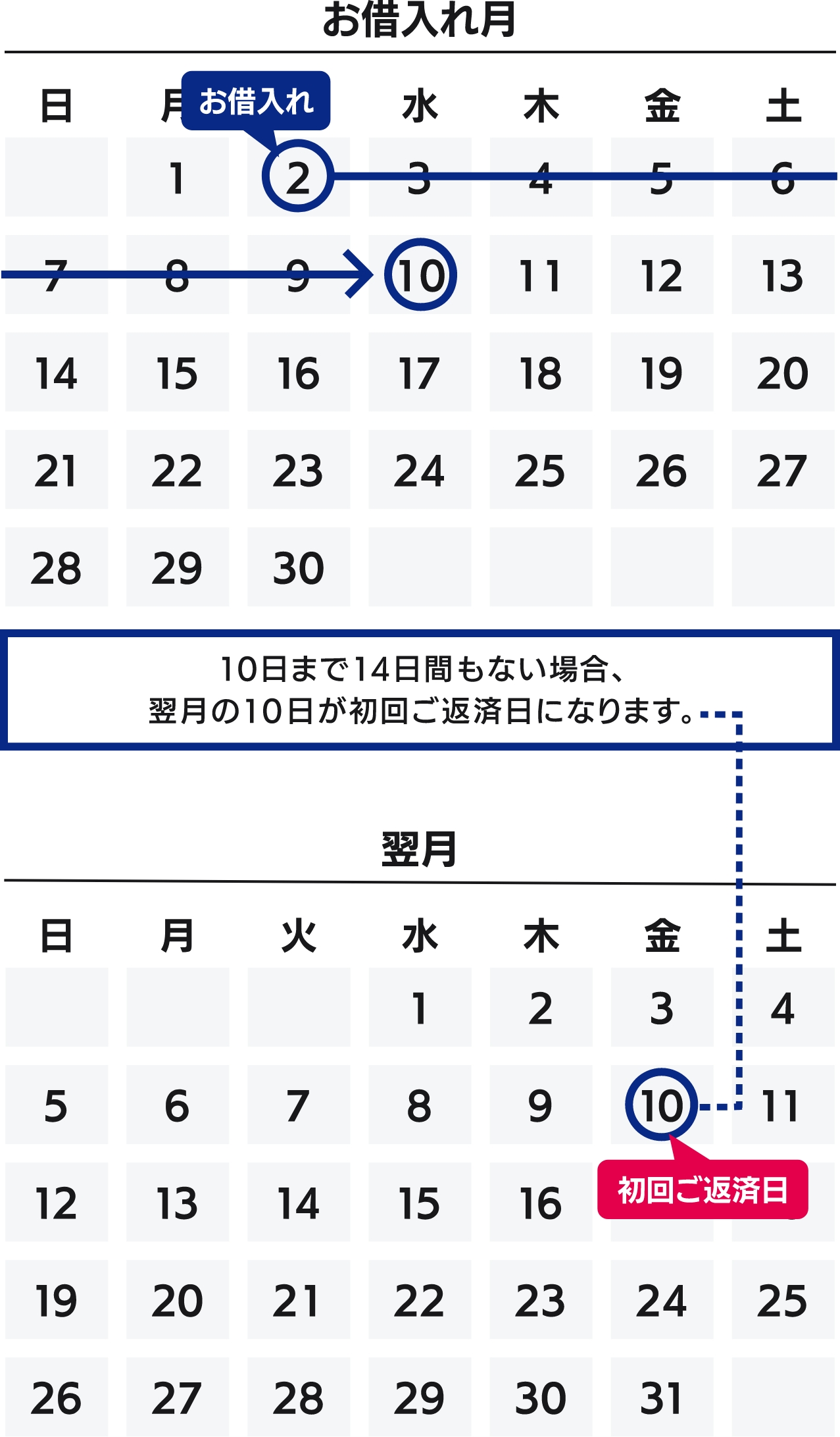 毎月10日をご返済日として指定され、2日に最初のお借入れの場合