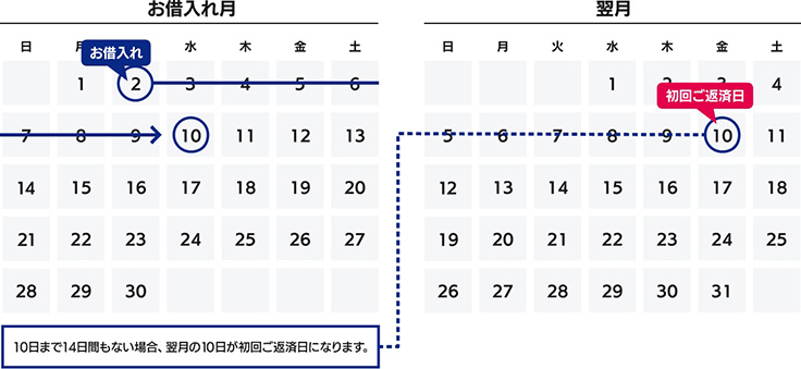 毎月10日をご返済日として指定され、2日に最初のお借入れの場合